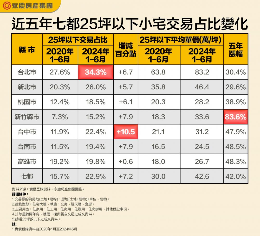 七都小宅佔比5年大攀升 「這縣市」每交易3件就有1件是小宅