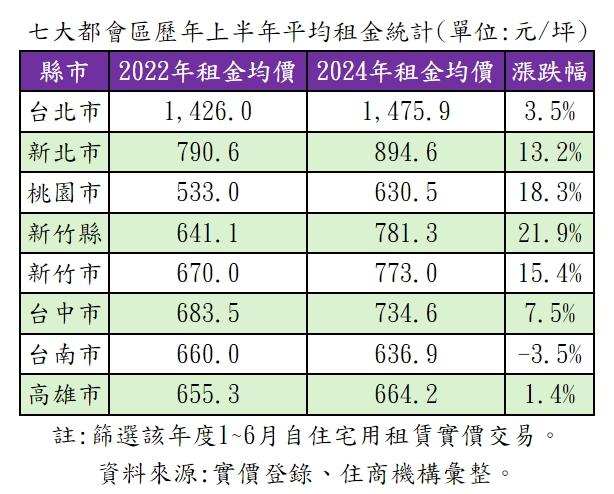 真有補助到？300億租金補貼滿兩年 4縣市房東漲租逾1成