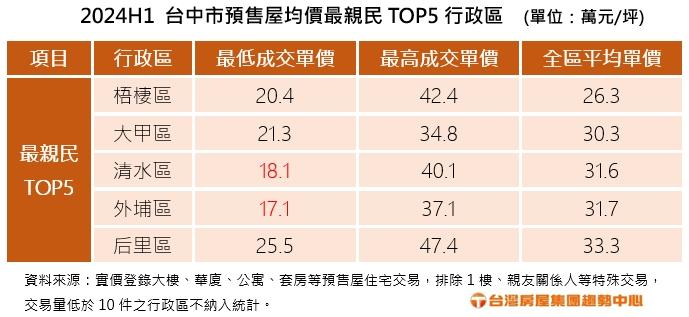 台中5區「首購人道走廊」曝！這兩區預售屋還有1字頭可找