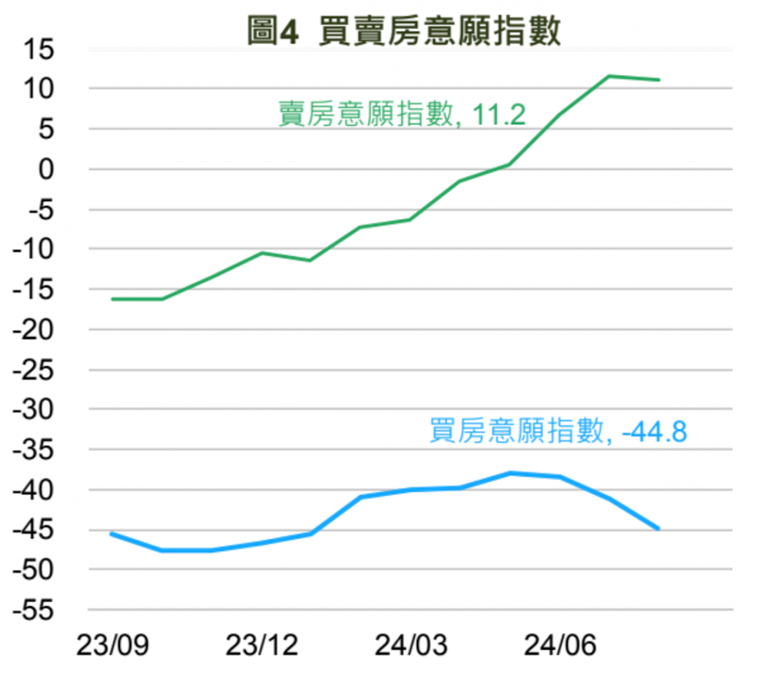 利率升、貸款難 買氣跟著涼了...買房意願連3個月下跌