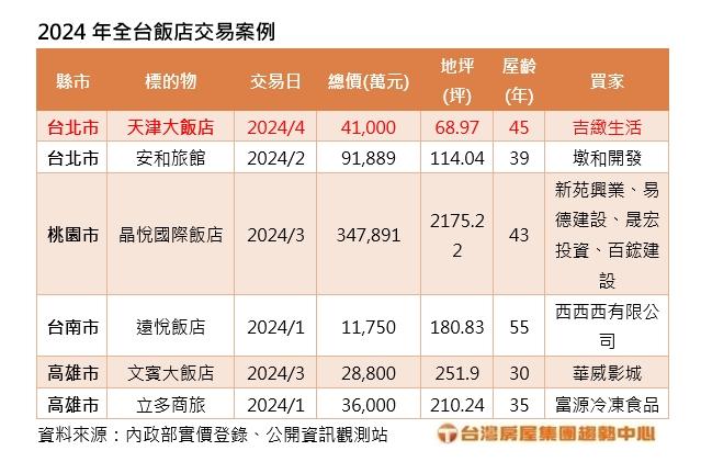 老飯店香在哪？ 北市45年「天津飯店」4.1億售出 專家曝買方盤算