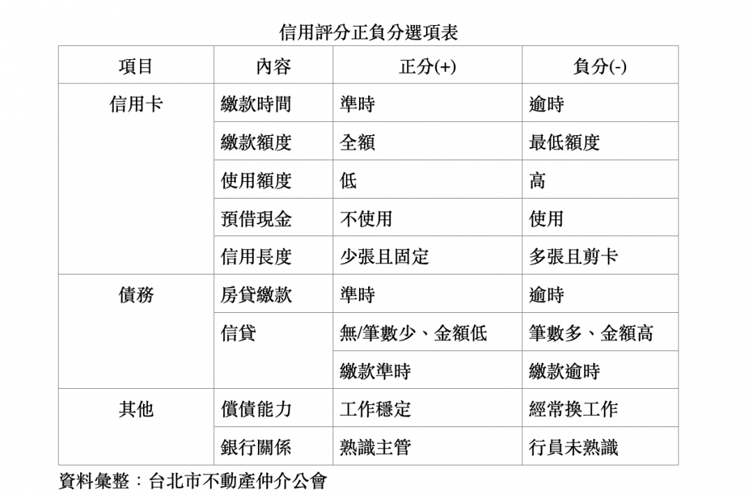 限貸風暴襲擊購屋族  一張表先算「信用評分」有多少