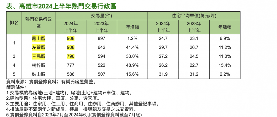 高雄上半年熱銷5區出爐 鳳山蟬聯冠軍 專家曝：「價差」是關鍵