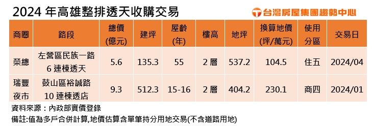 高雄民族一路55年老透天有身價 引建商大手筆花5.6億整排打包