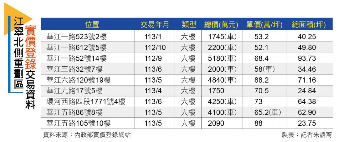 【台北】江翠重劃區 指標建商多 房價衝上9字頭