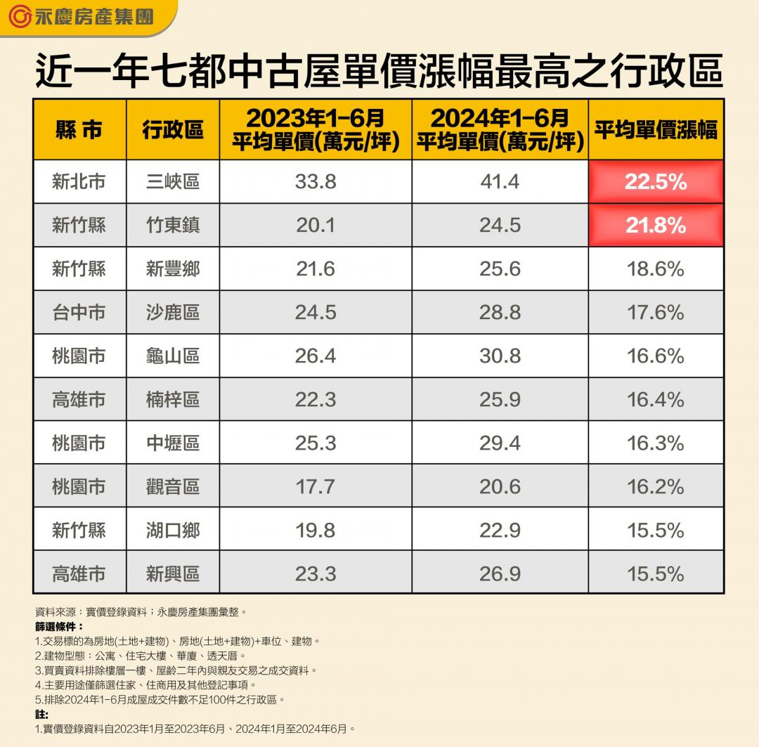 七都蛋白區房價全失控  平均15％漲幅 「這區」暴漲最多