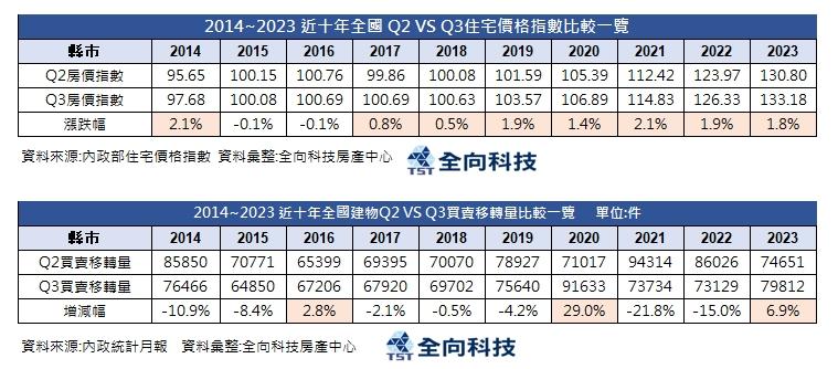 鬼月房價必跌買氣必縮?   這數據跟大家想的不一樣