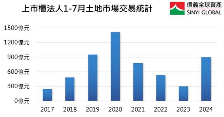 榮景再現？建商滿血回歸狂買土地 全年將砸千億資金 