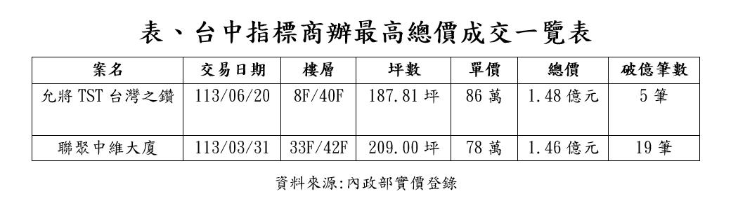 台中市商辦年增6倍！破億交易都在這一區