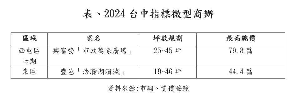 台中市商辦年增6倍！破億交易都在這一區