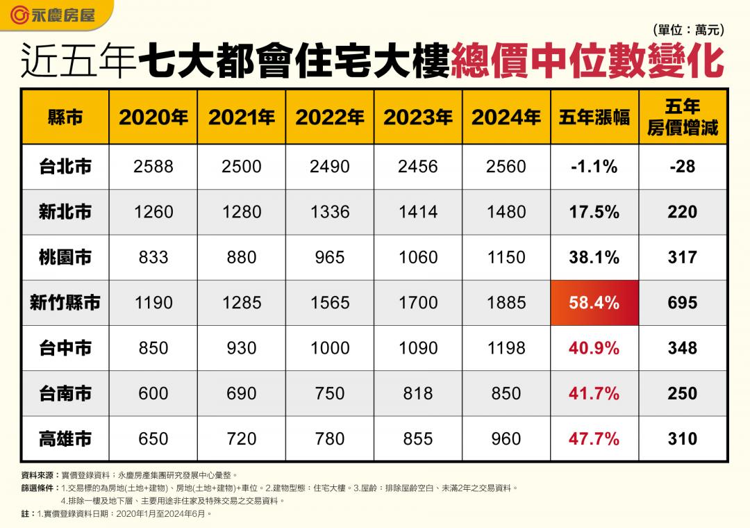 晚5年購屋得多花近700萬 新竹大樓總價飆漲近6成、遠超新北