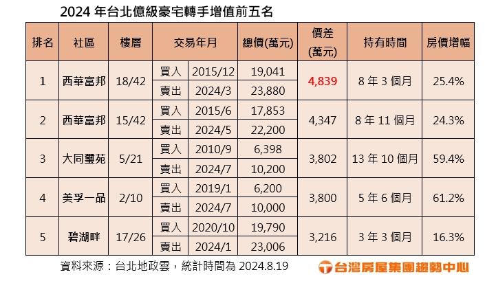 誰說豪宅是賠錢貨？專家：這時機入手都賺翻了