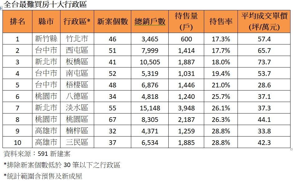 搶貸款還得搶房 一表揭露全台最難買十大地區