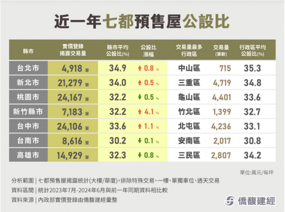 虛坪改革沒共識、七都預售案公設比狂飆 「這兩地」衝破34％