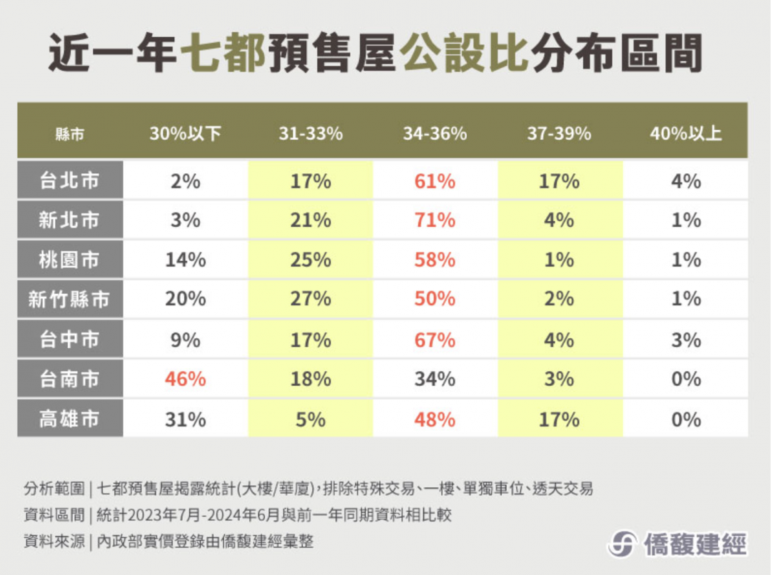 虛坪改革沒共識、七都預售案公設比狂飆 「這兩地」衝破34％