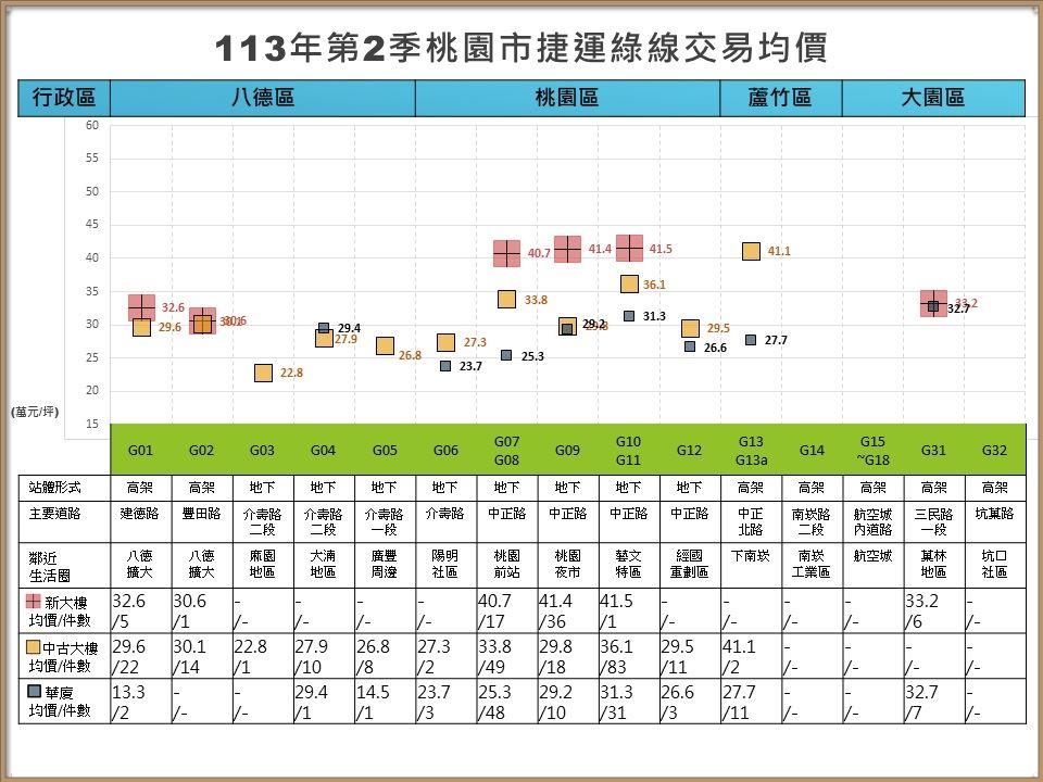 桃捷綠線站名惹議 年底試車房價先漲 「菓林」均價遠超八德