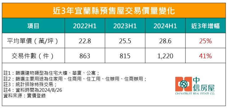 「兩族群」湧入置產 宜蘭預售屋3年漲25%