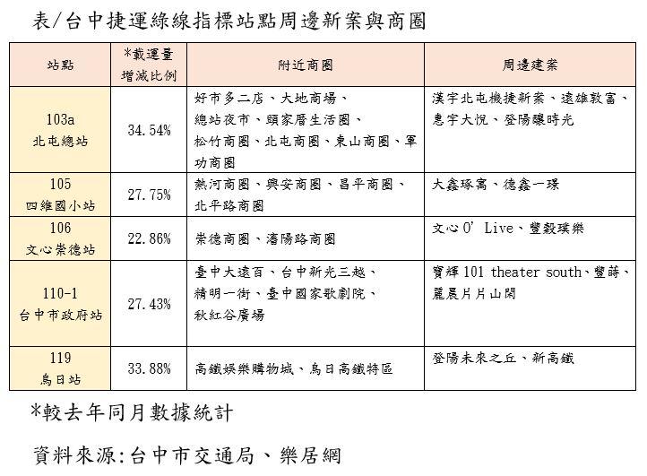 軌道經濟帶動 台中昔日蛋白區躍6字頭