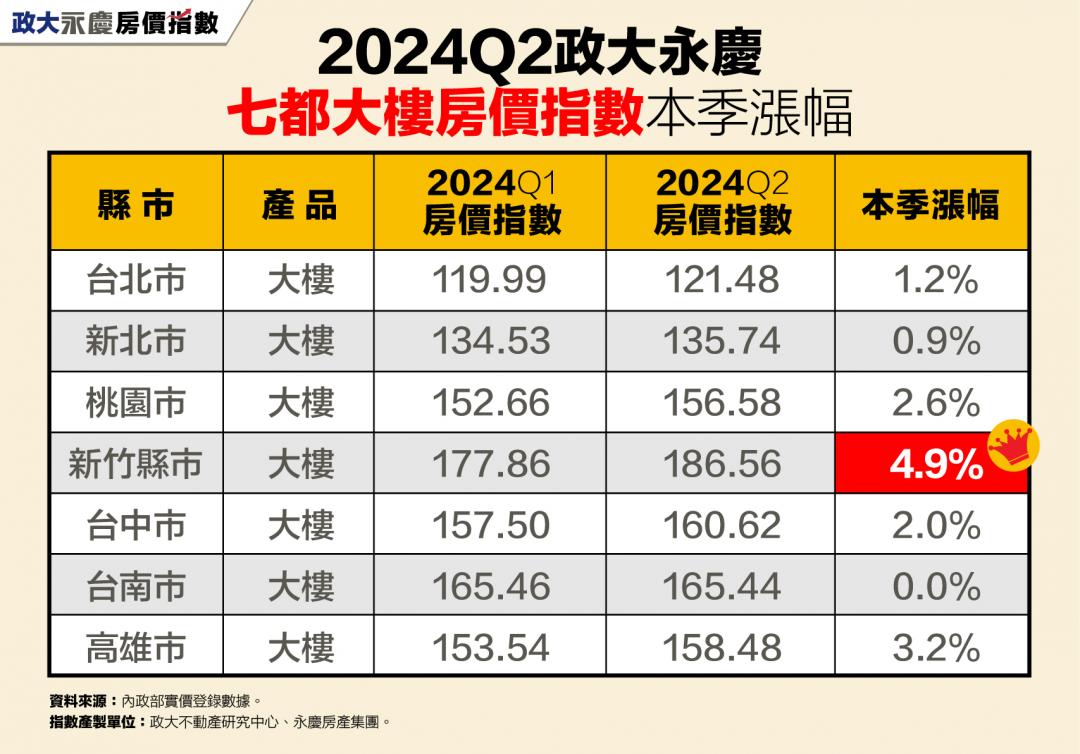 房價到頂了？雙北大樓漲勢趨緩、公寓微幅下滑