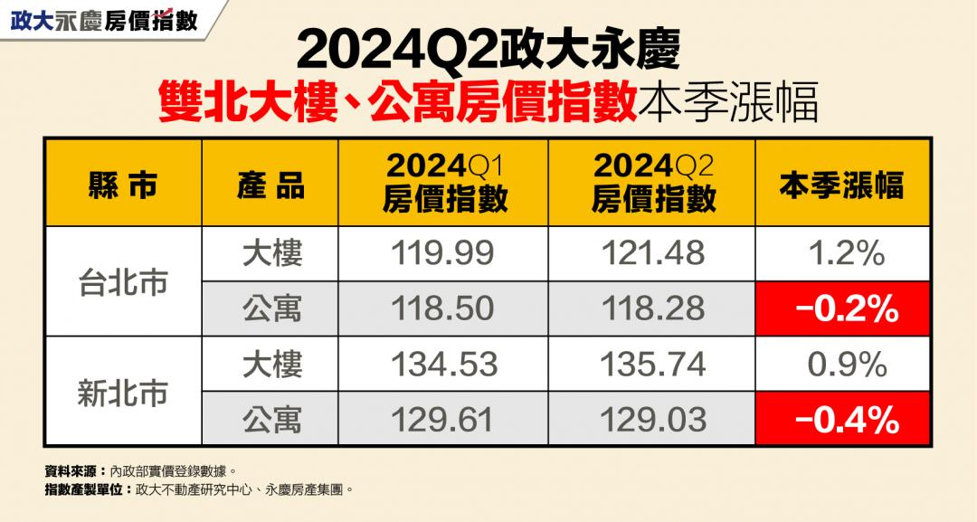 房價到頂了？雙北大樓漲勢趨緩、公寓微幅下滑