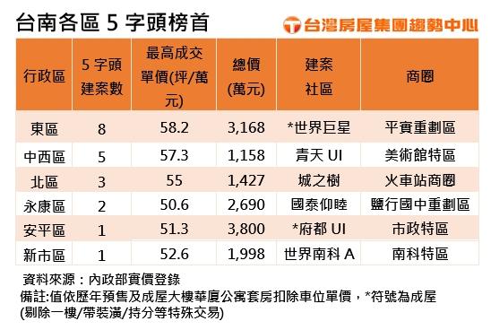 台南未來地王商圈 平實營區新成屋每坪創58.2萬元高價