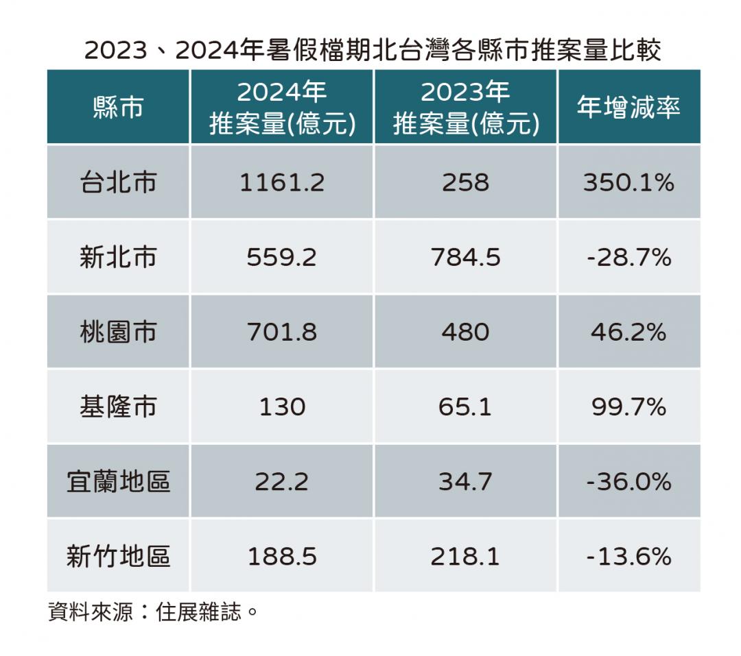 房貸滿水位沒燒到預售案 建商暑期推案再創新高