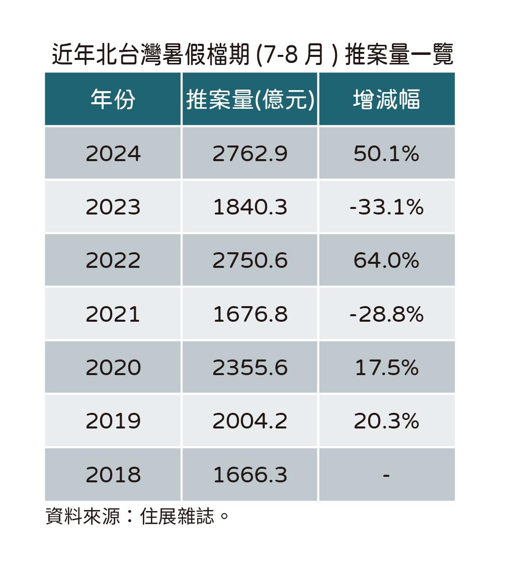 房貸滿水位沒燒到預售案 建商暑期推案再創新高