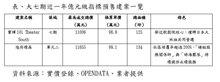 台中市再現億級交易案　單元二豪宅只差9000元就破百萬