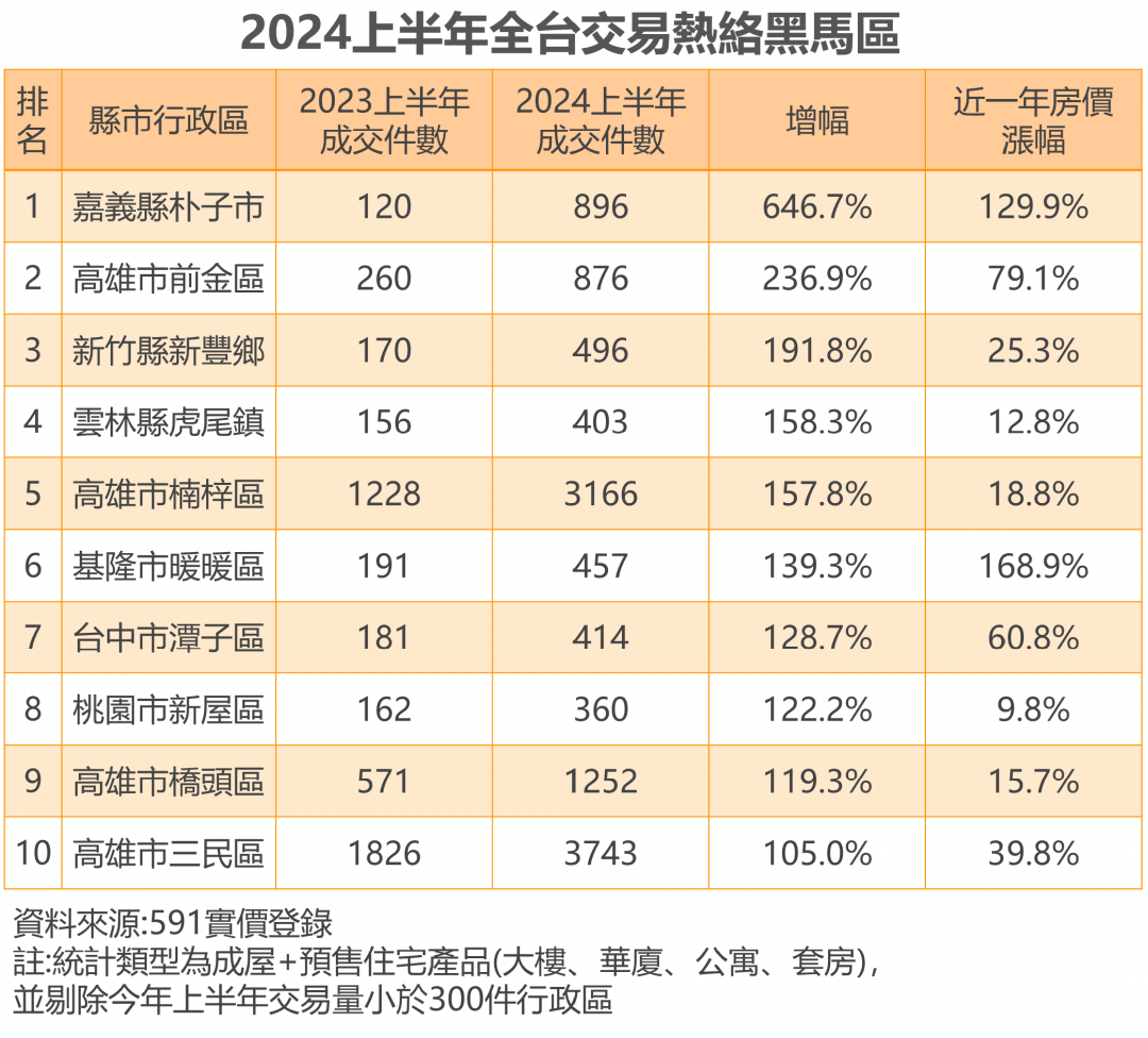 嘉義爆冷門！上半年成交增6倍之區 竟在七都之外