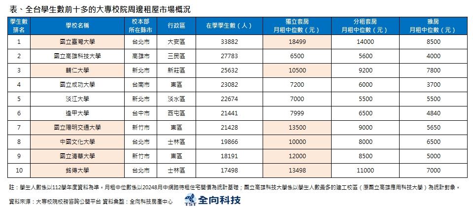 大學放榜租屋季起跑   北部學生租屋壓力爆表「獨立套房」租金破萬