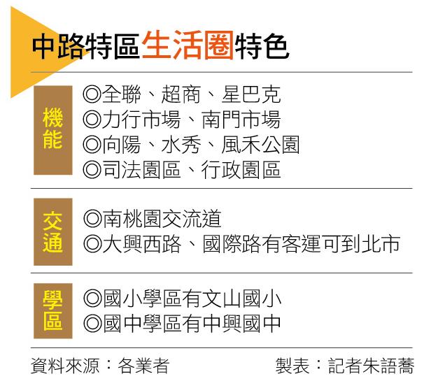 【桃園】中路特區 機能逐步到位 房價上看6字頭