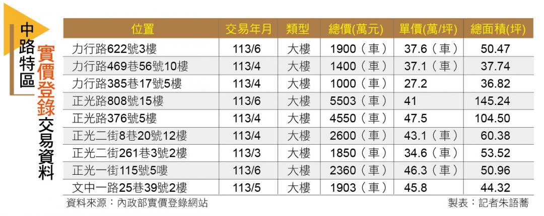 【桃園】中路特區 機能逐步到位 房價上看6字頭