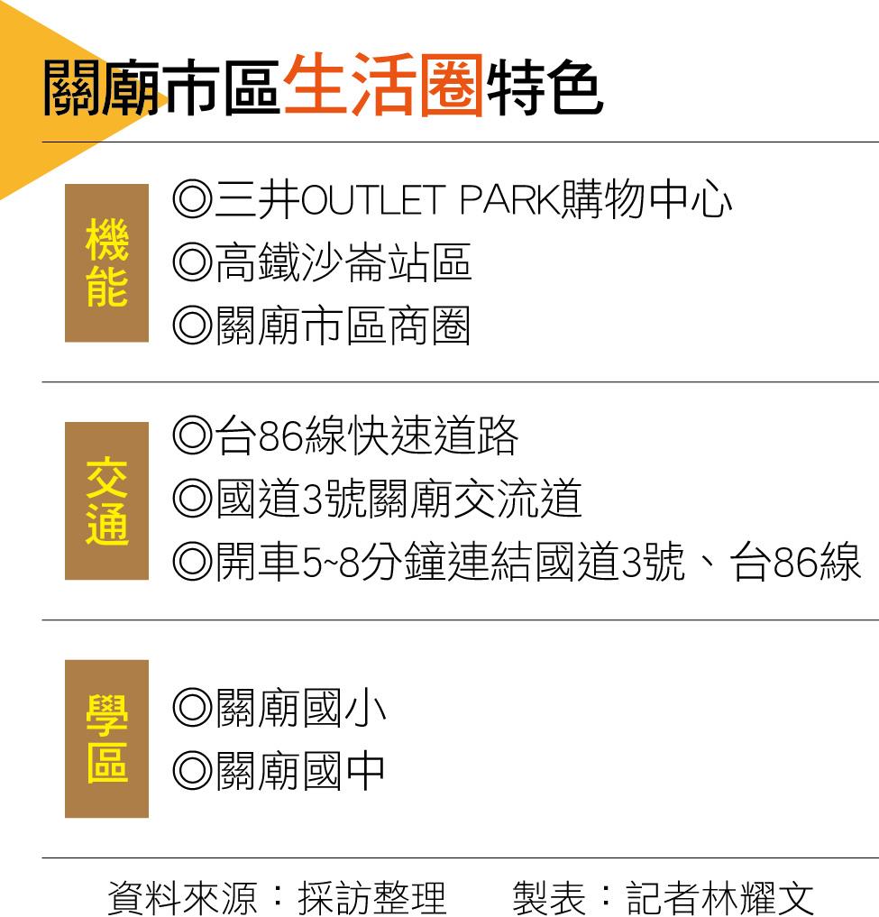 【台南】關廟市區生活圈  交通優勢連結綠能科學城建設引領房市成長