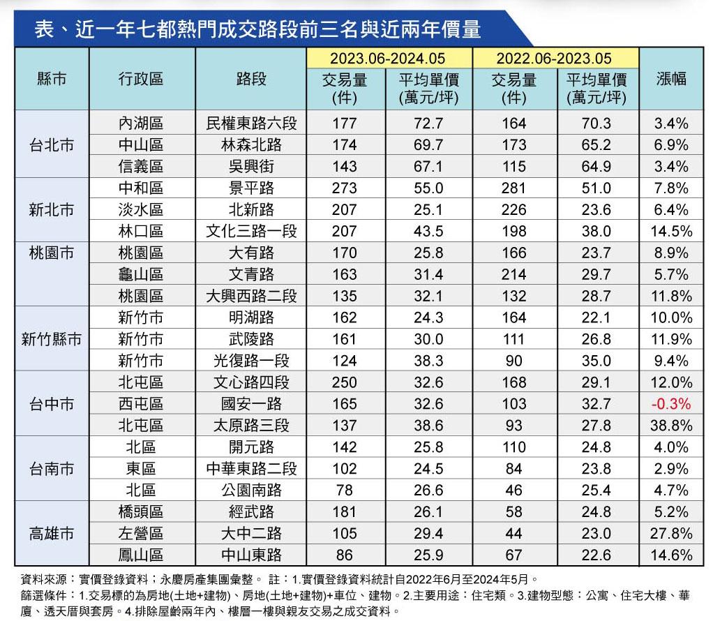 買房天堂在此！ 七大都會區前三名 熱門交易路段出爐