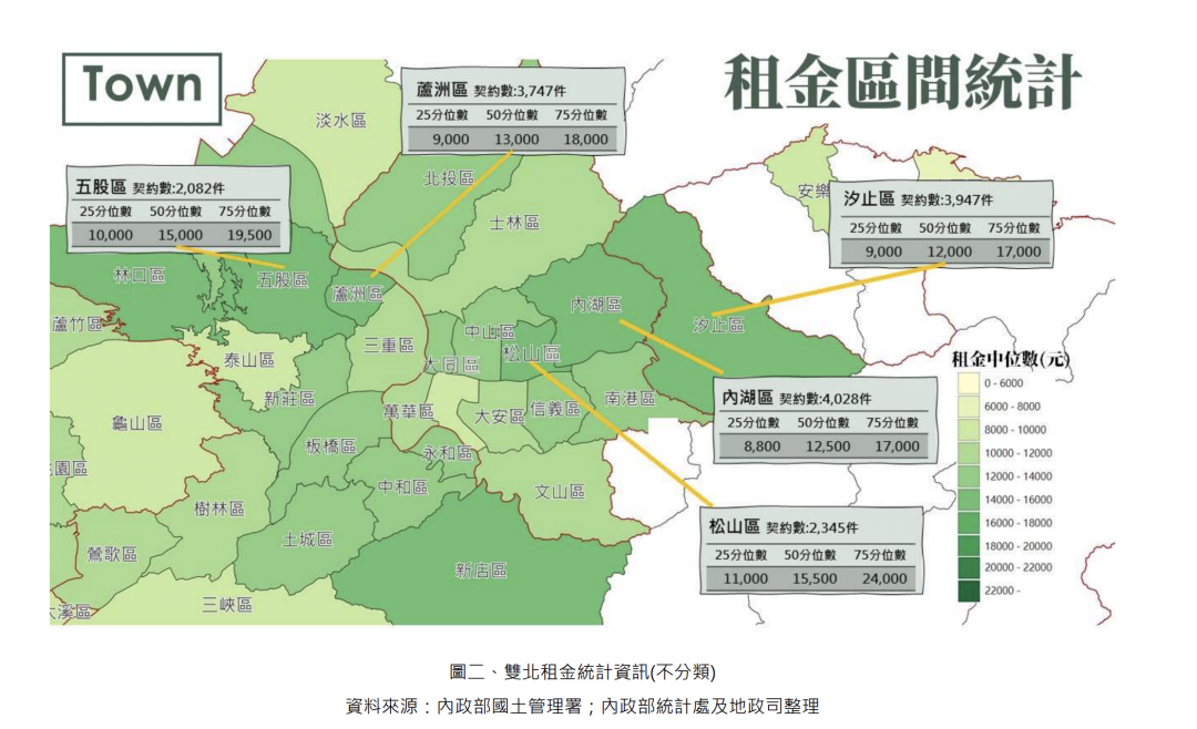 官方版「實價」租金曝光 雙北僅剩8區月租不到萬元