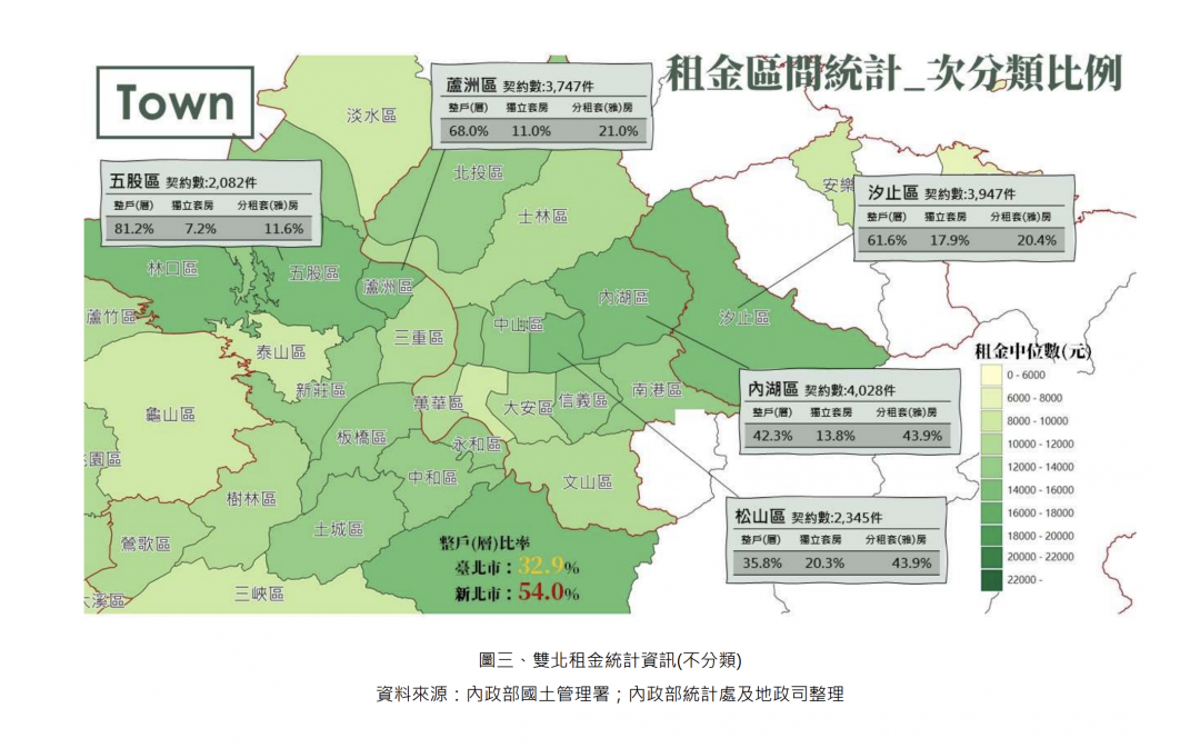 官方版「實價」租金曝光 雙北僅剩8區月租不到萬元