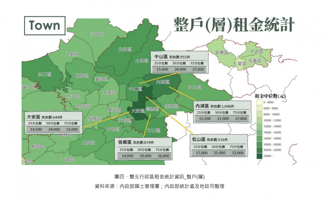 官方版「實價」租金曝光 雙北僅剩8區月租不到萬元