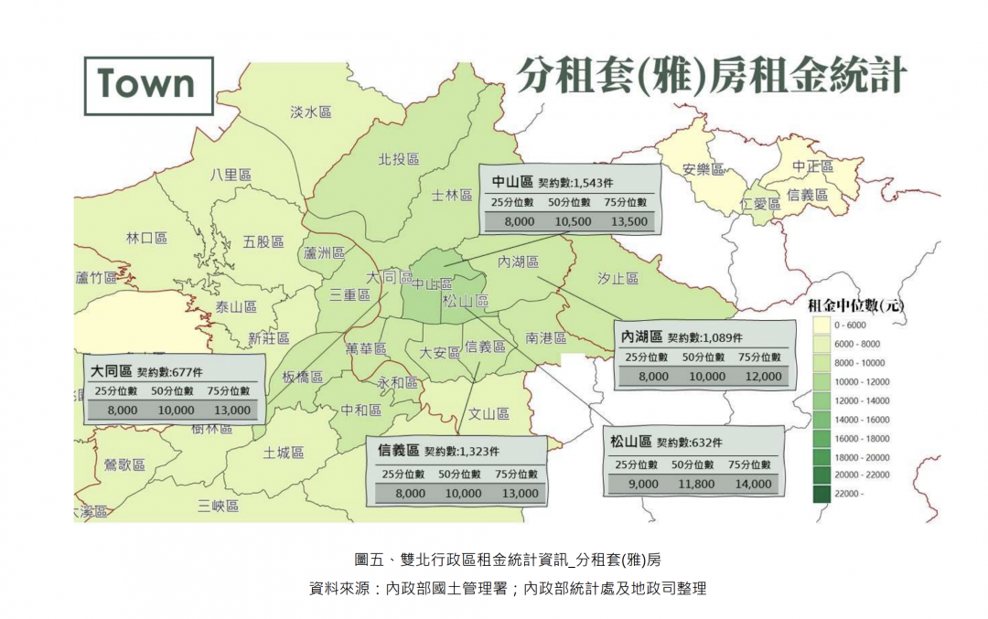 官方版「實價」租金曝光 雙北僅剩8區月租不到萬元