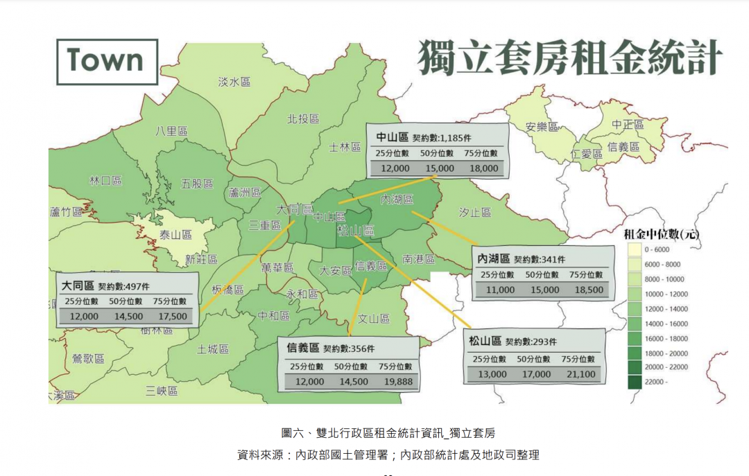 官方版「實價」租金曝光 雙北僅剩8區月租不到萬元