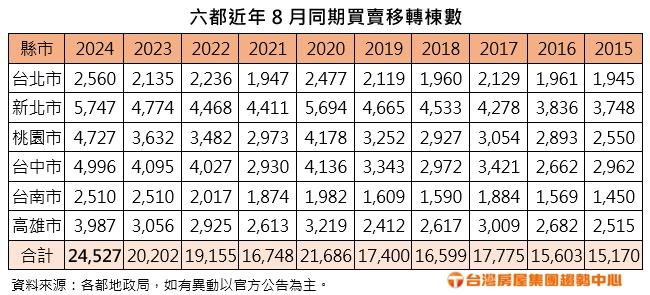 難怪央行約喝咖啡 六都移轉創14年新高