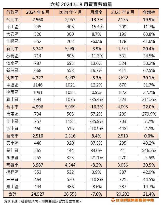 難怪央行約喝咖啡 六都移轉創14年新高