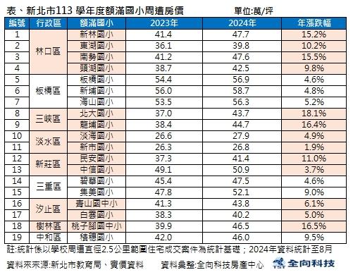 新北19所小學額滿 但...專家驚曝訊號：明星學校不再搶手