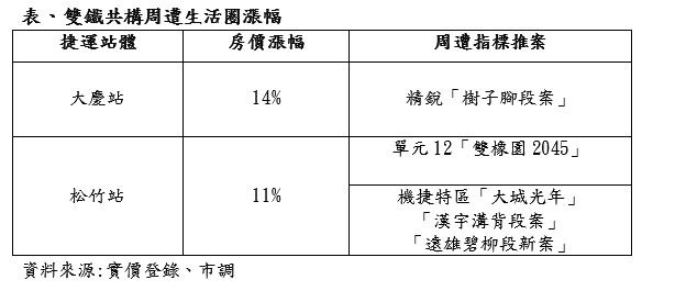 雙鐵共構這二站掀補漲行情 台中大咖建商都在搶這一區