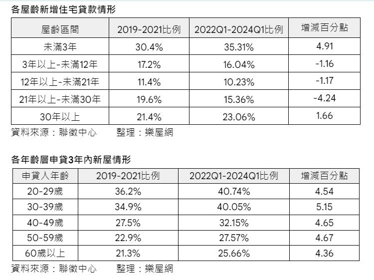 買房M型化！新屋、老屋交易熱度攀升 但..這種房子卻尷尬了