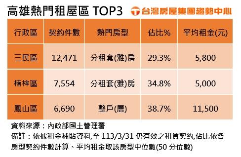 高雄前三大租屋熱區出爐 這區租賃高達1.2萬件 叫我第一名