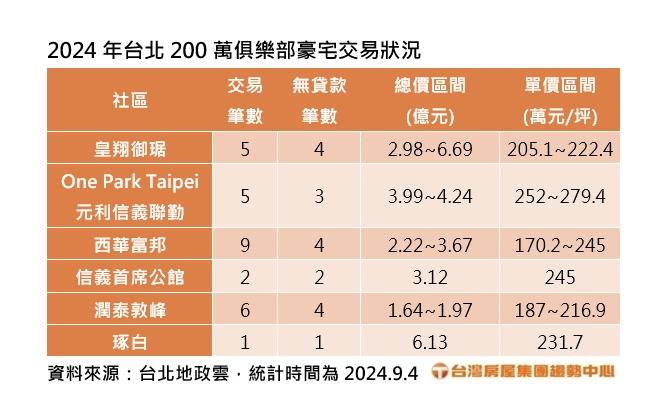 累積62.4億元規模 6大200萬俱樂部皆採現金交易