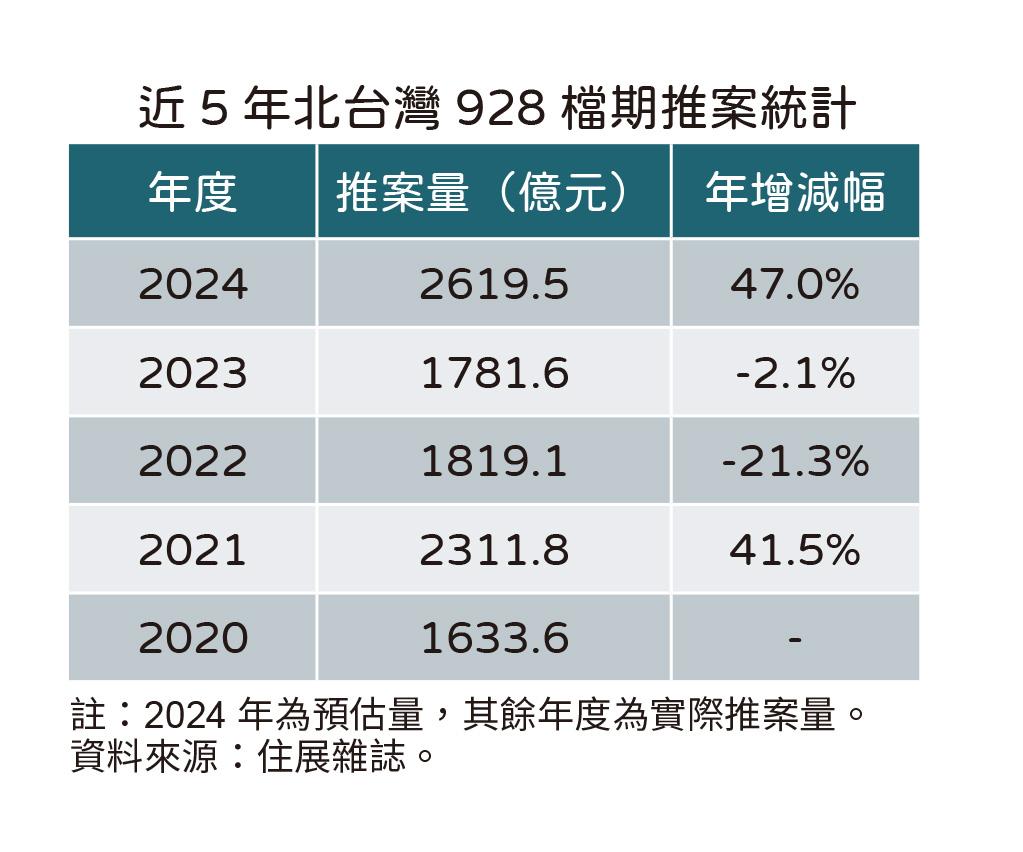 搶最後一波房市高峰？建商928檔狂推2600億 