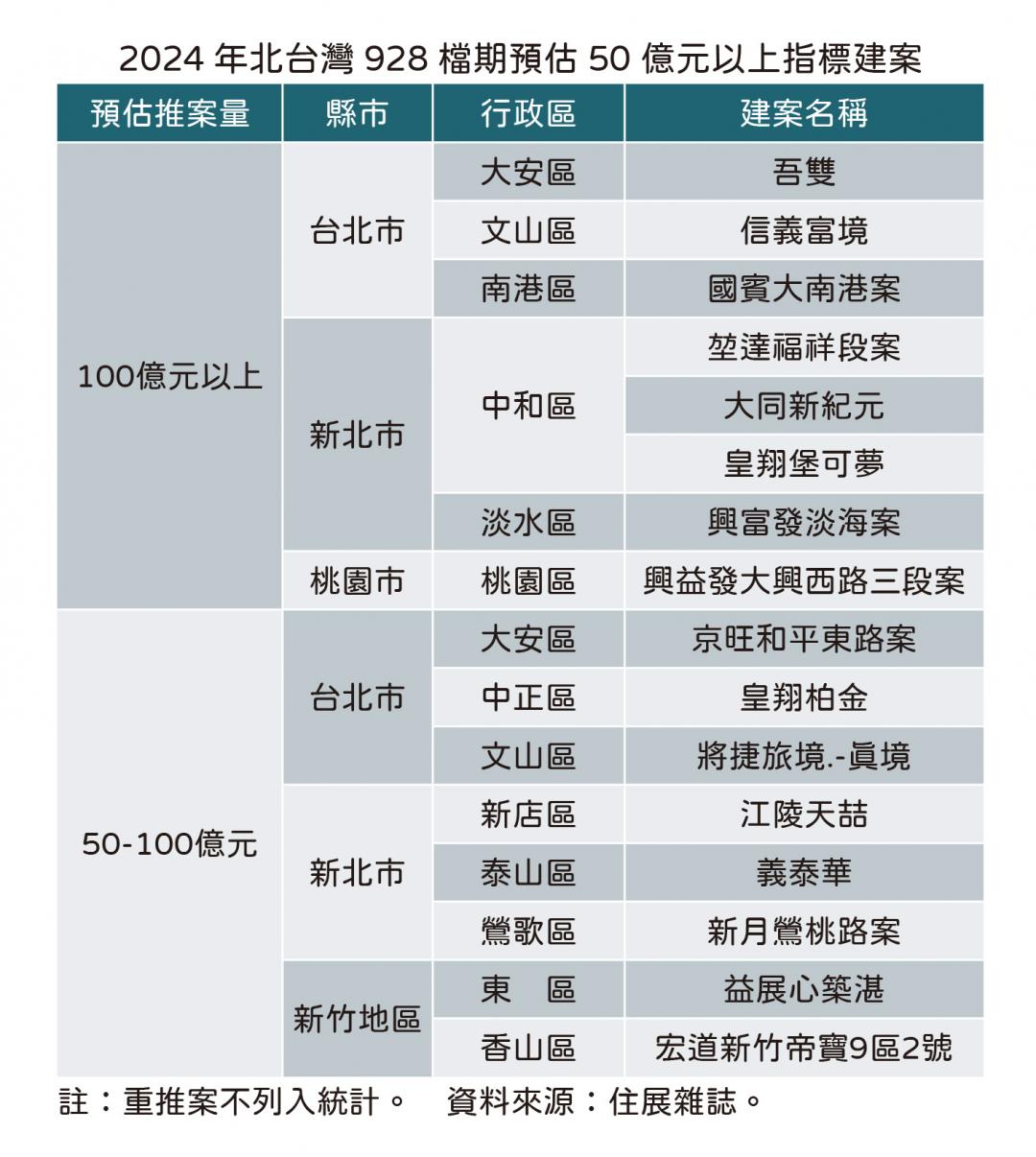 搶最後一波房市高峰？建商928檔狂推2600億 