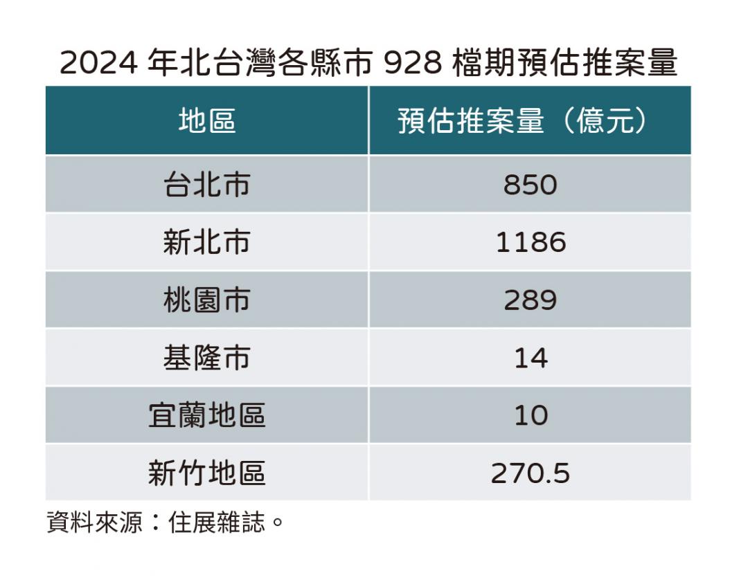 搶最後一波房市高峰？建商928檔狂推2600億 