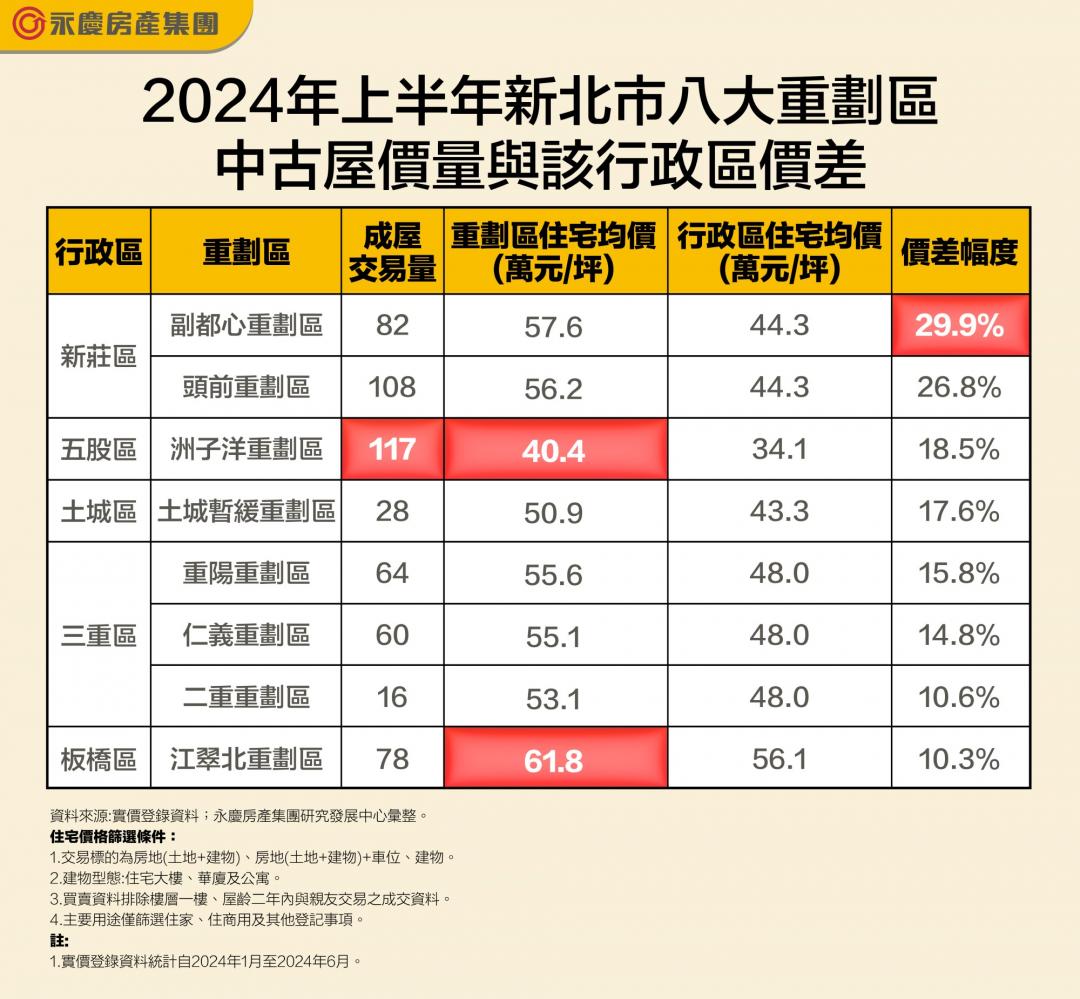 新北八大重劃區比拼  「這裡」均價比行政區貴3成